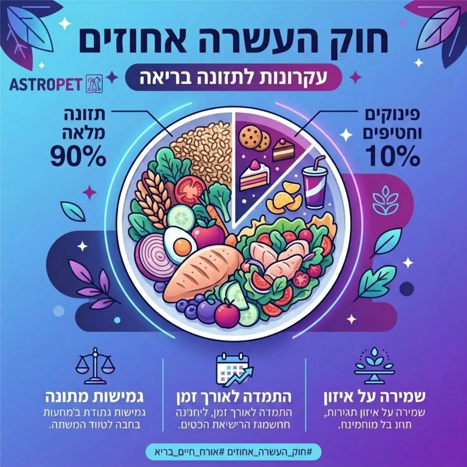 אינפוגרפיקה מעוצבת בצבעי כחול וסגול המציגה את חוק העשרה אחוזים עם ציור של קערת אוכל המחולקת גרפית לתשעים אחוז תזונה מלאה ועשרה אחוז פינוקים וחטיפים