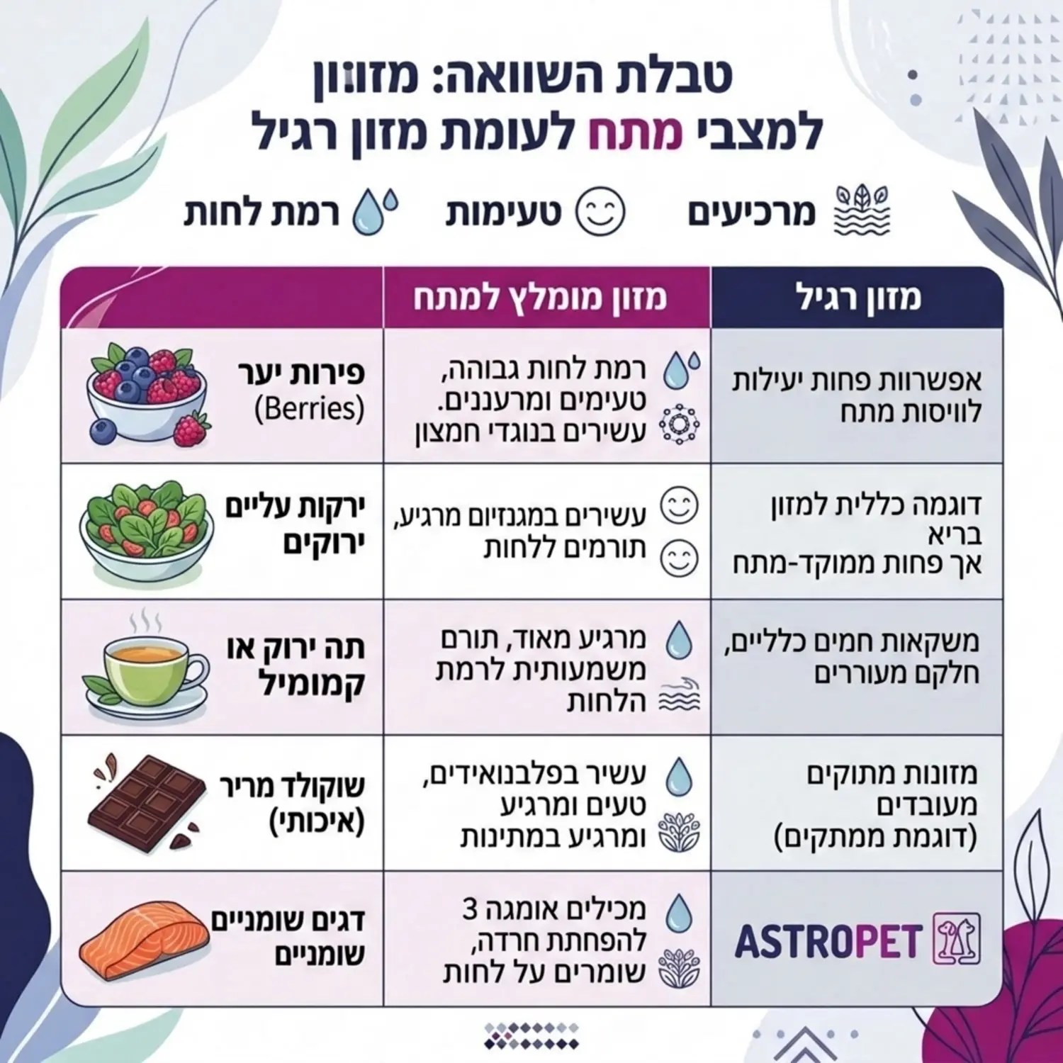 טבלה מעוצבת המציגה השוואה בין סוגי מזון מומלצים למצבי מתח לעומת מזון רגיל עם דגש על רמת הלחות טעימות ומרכיבים מרגיעים