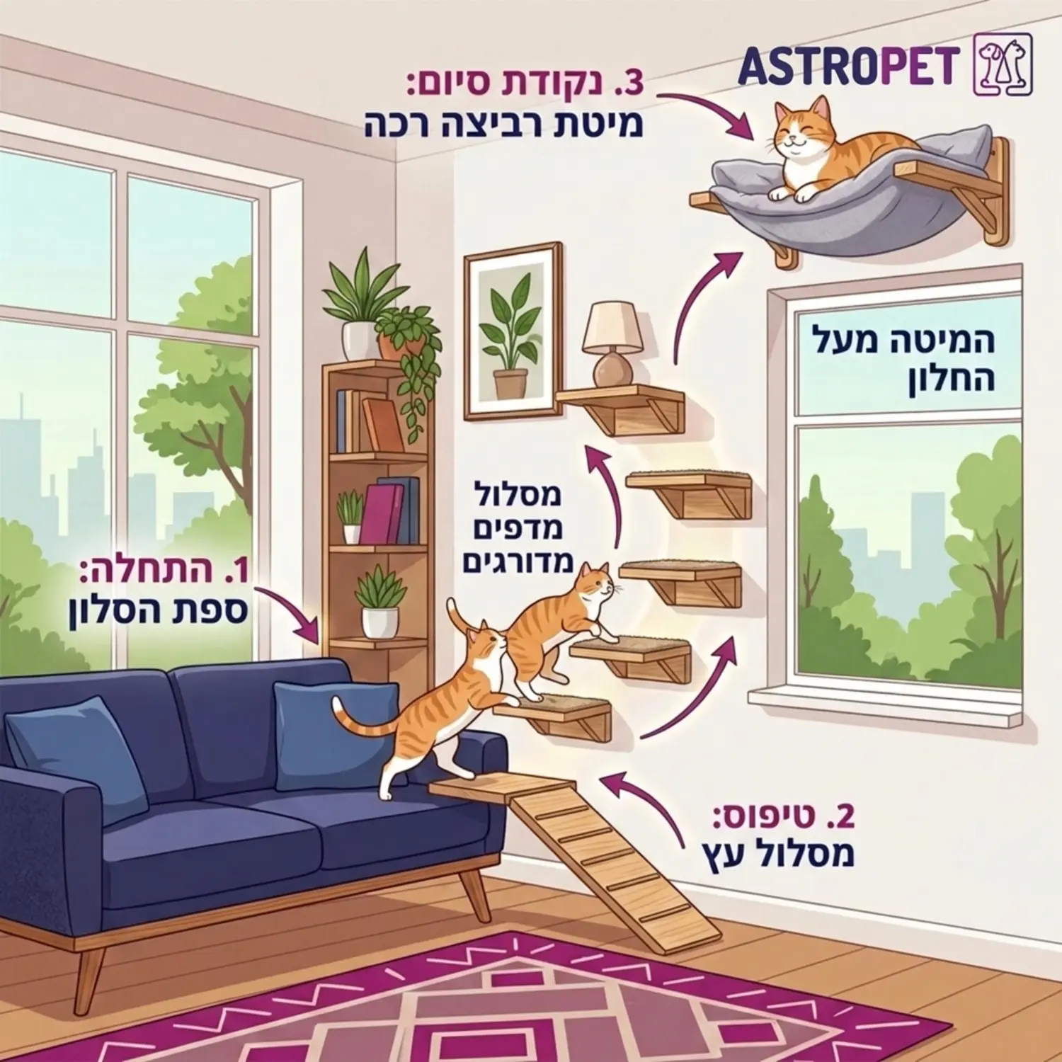 אינפוגרפיקה המציגה חדר סלון מודרני עם תרשים זרימה המדגים מסלול טיפוס לחתול, מתחיל מספת הסלון, עובר דרך סדרת מדפי עץ מדורגים על הקיר, ומסתיים במיטת רביצה רכה המותקנת קרוב לתקרה מעל חלון גדול