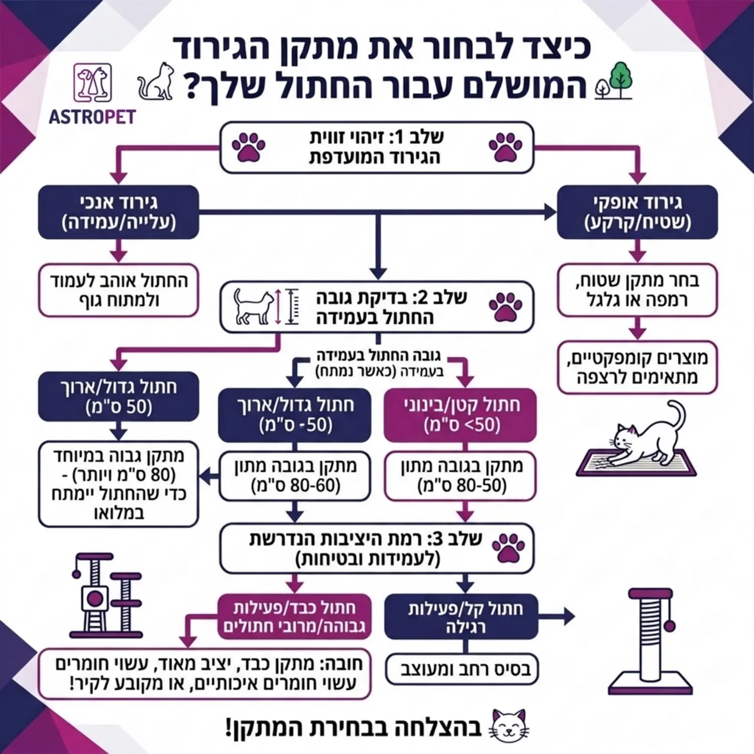 תרשים זרימה המדגים כיצד לבחור את מתקן הגירוד האידיאלי עבור החתול לפי זווית ההעדפה גובה החיה ורמת היציבות הנדרשת